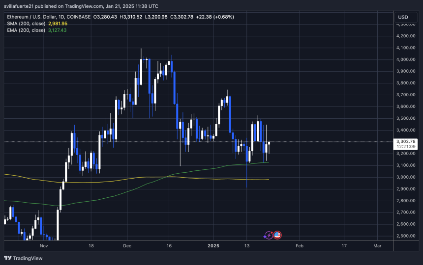 ETH 测试流动性高于 3,127 美元 |来源：TradingView 上的 ETHUSDT 图表