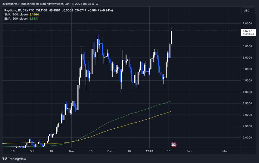 RAY 突破多年高点 |来源：TradingView 上的 RAYUSDT 图表