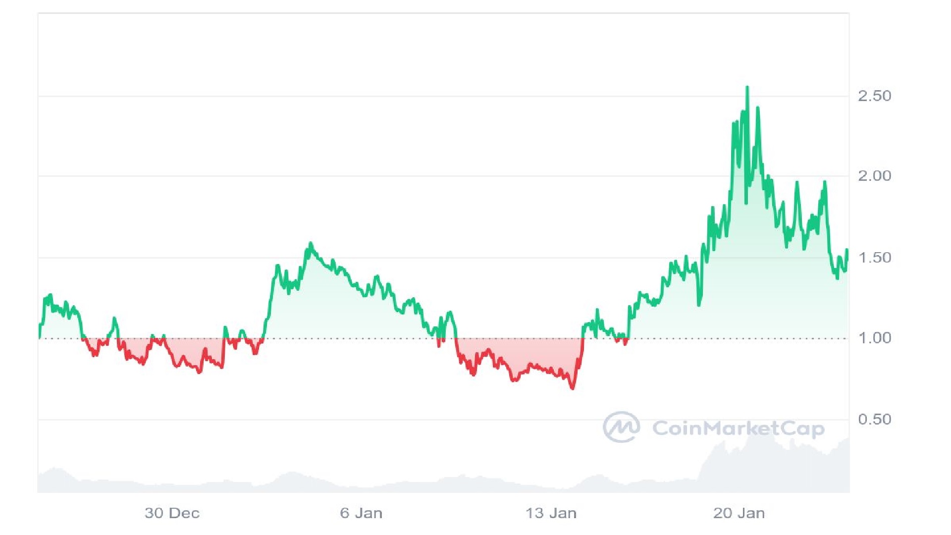 Fartcoin 30 天价格图