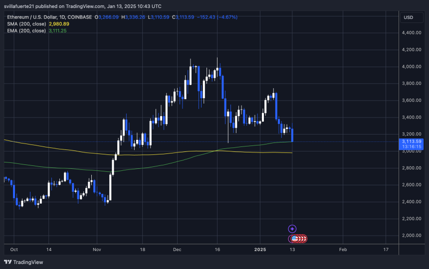 ETH 测试关键需求 |资料来源：TradingView 上的 ETHUSDT 图表