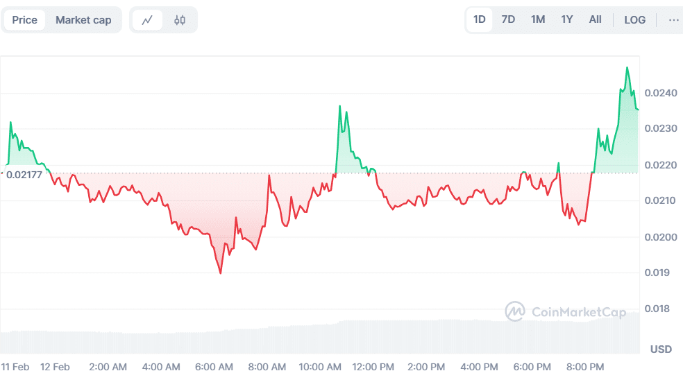 XCN/USDT 24小时价格图。