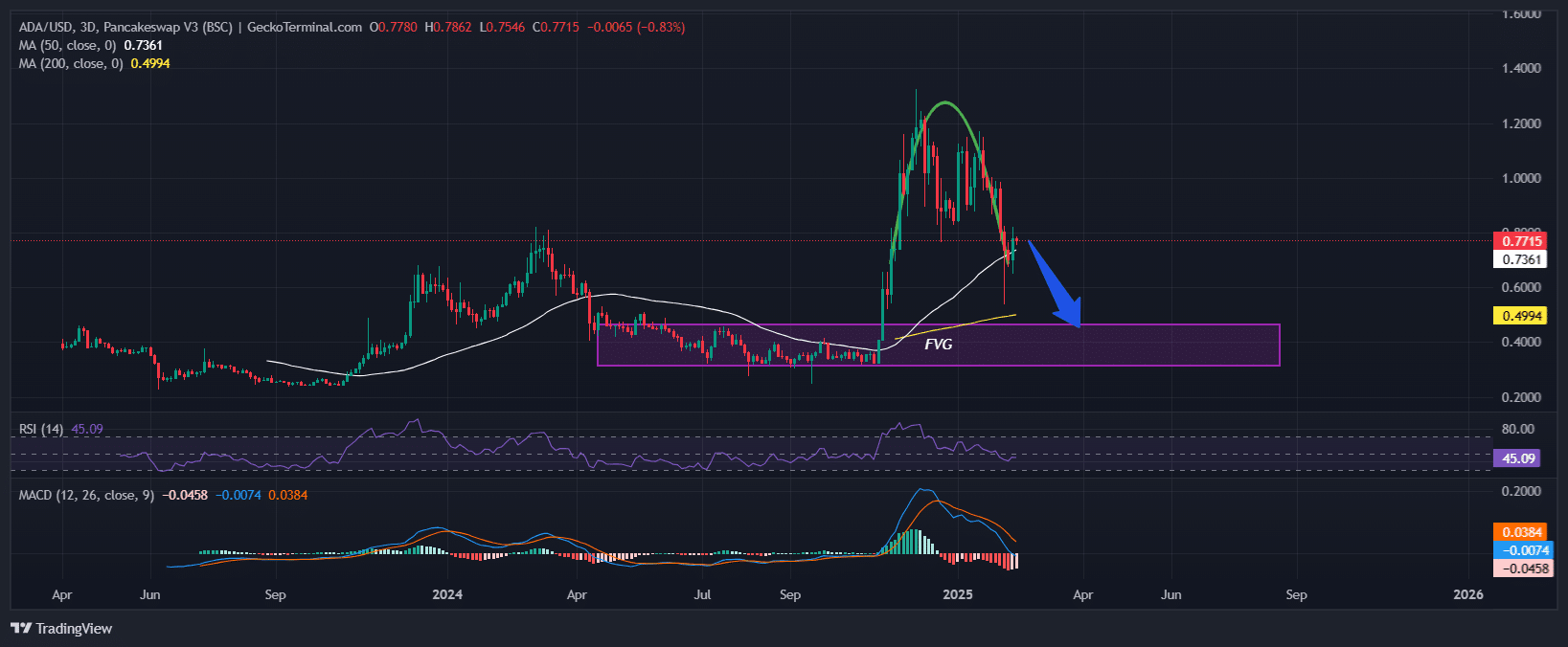 Cardano价格图表分析。来源：壁虎