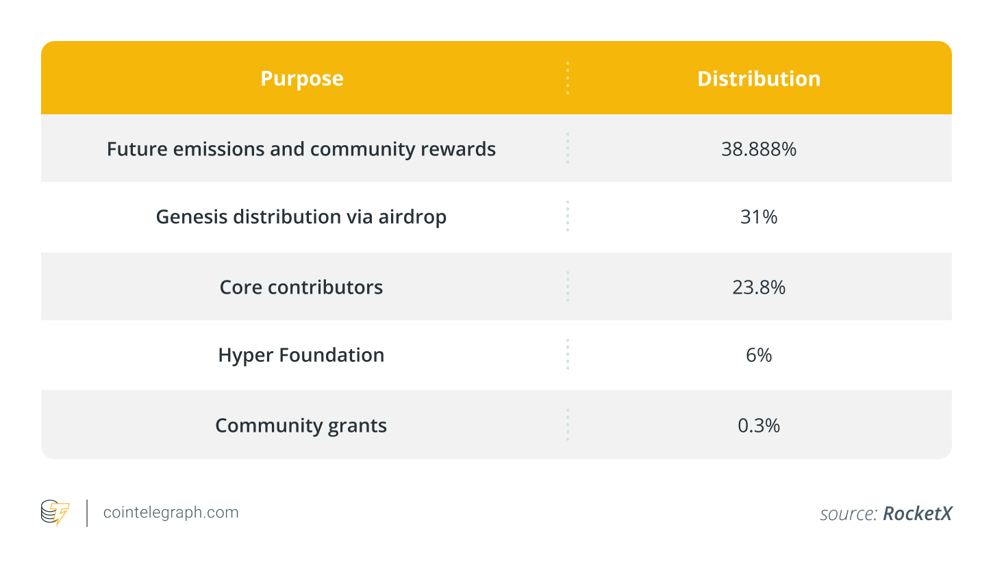 Distribution of HYPE tokens