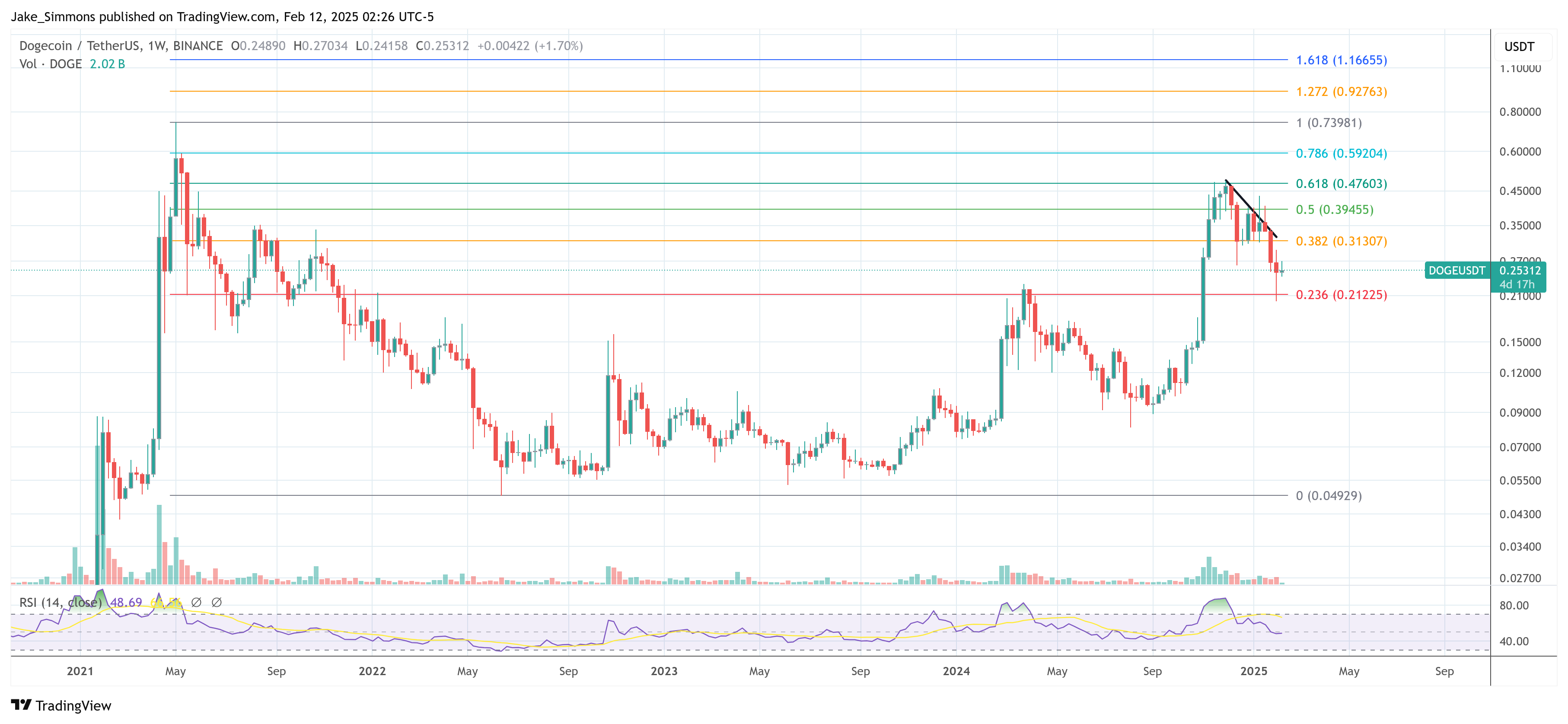 Dogecoin价格