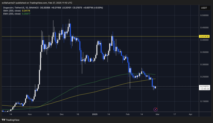 Doge失去关键需求水平| TradingView上的Dogeusdt图表