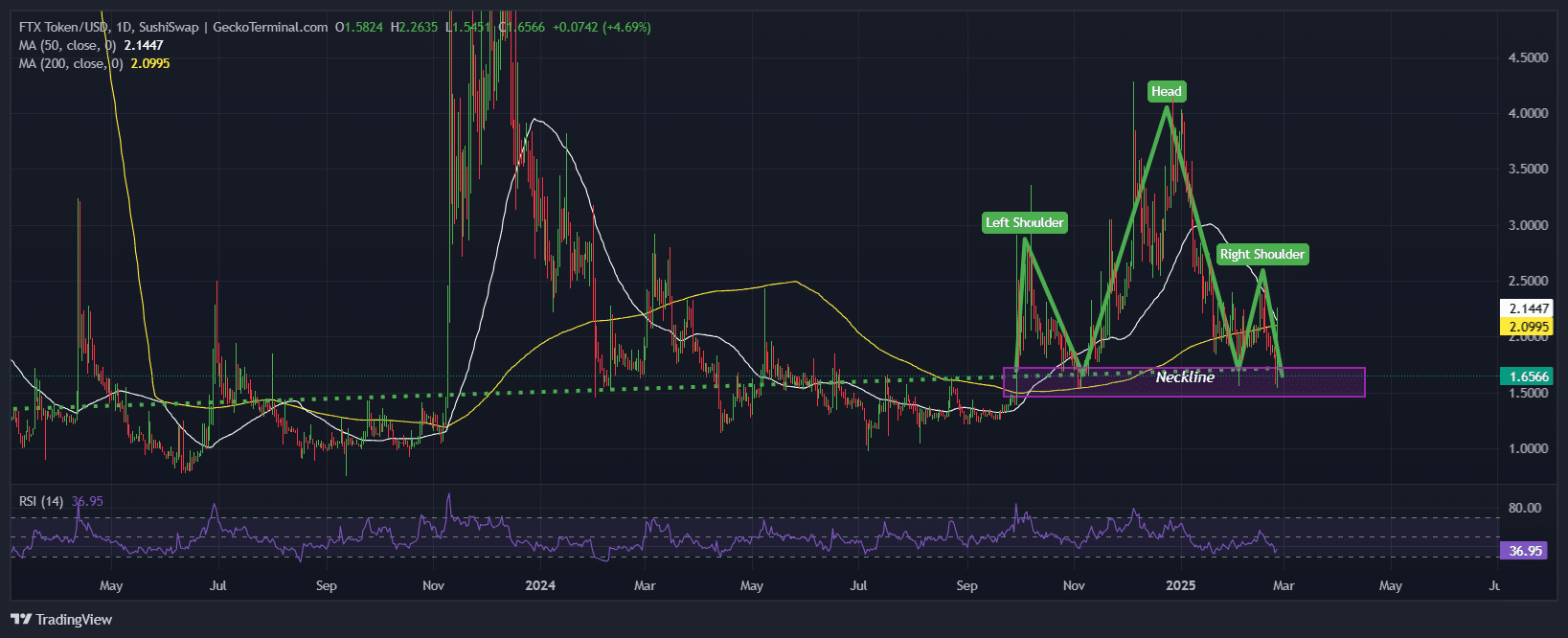 FTX令牌价格图表分析资料来源：geckoterminal