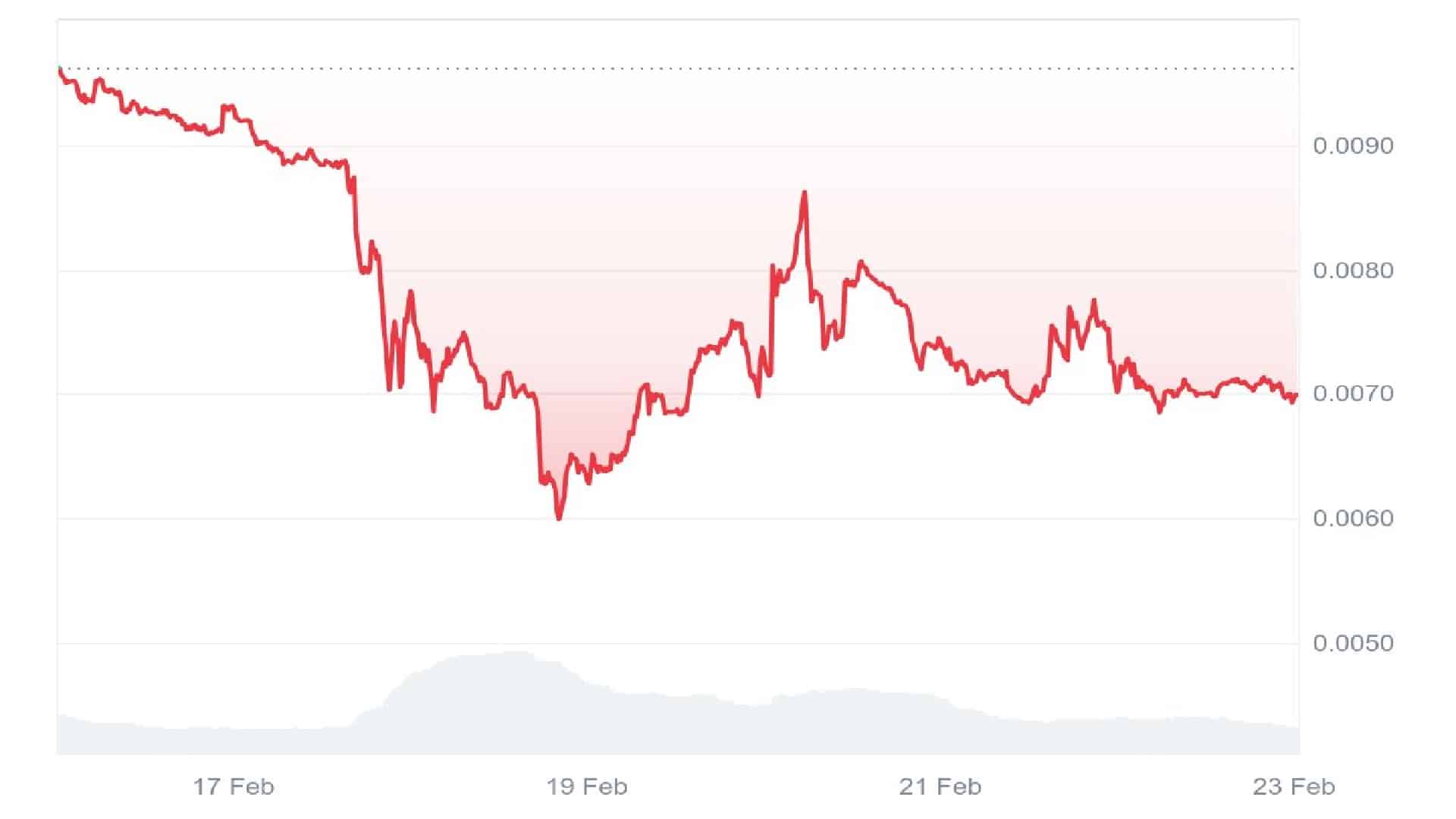 $ PEPU价格分析图