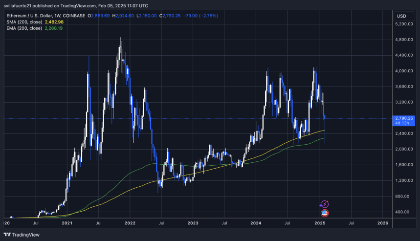 ETH保持关键趋势水平|资料来源：TradingView上的Ethusdt图表