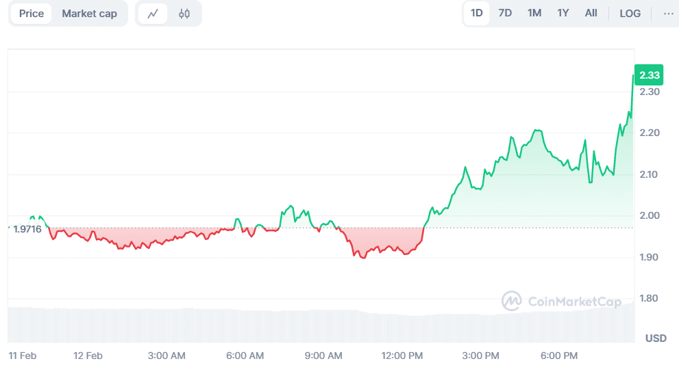 S/USDT 24小时价格图。