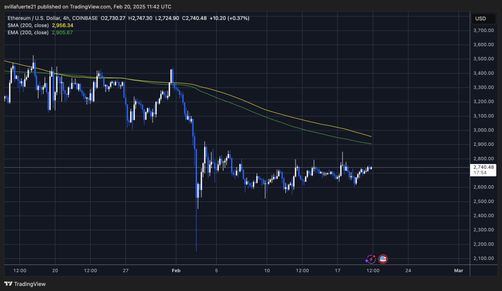 ETH测试关键供应水平|资料来源：TradingView上的Ethusdt图表