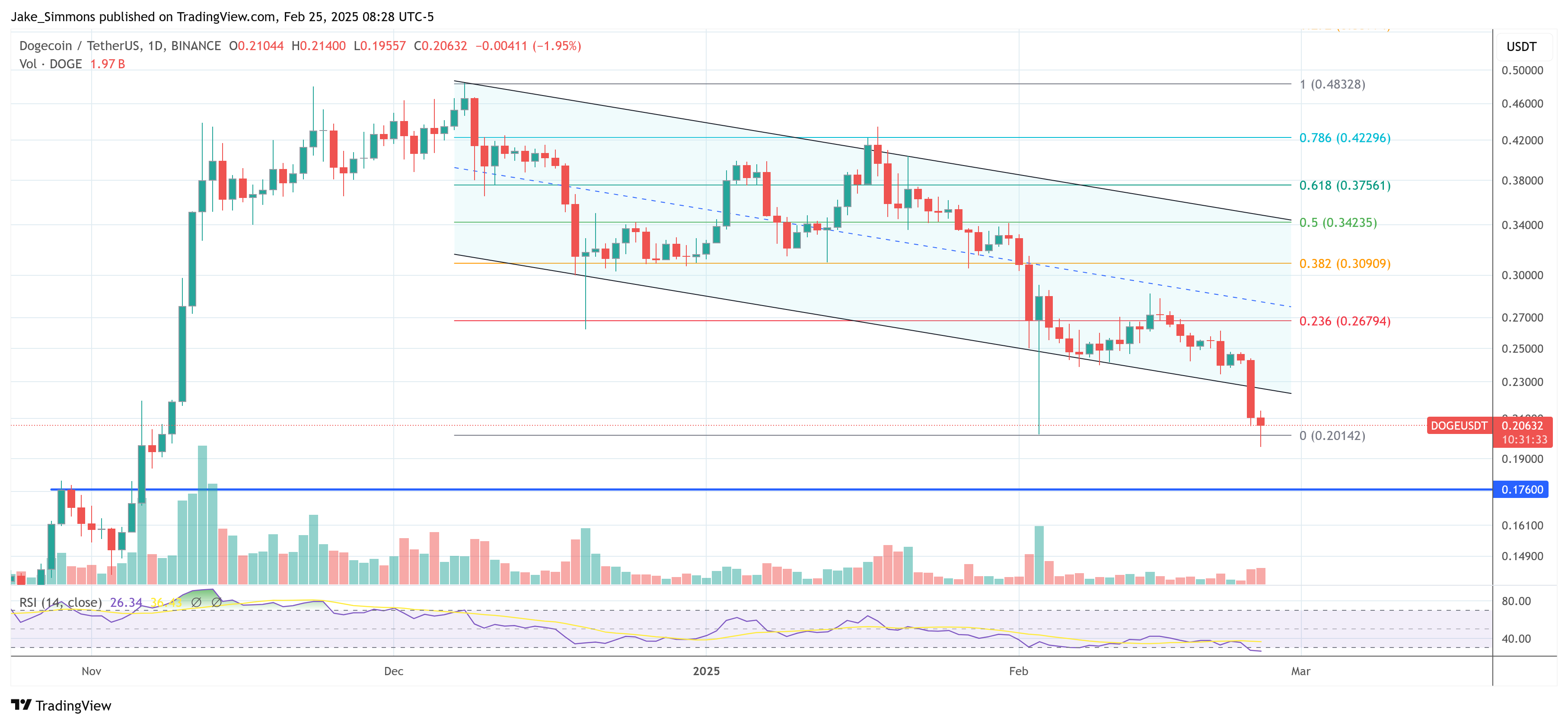 Dogecoin价格