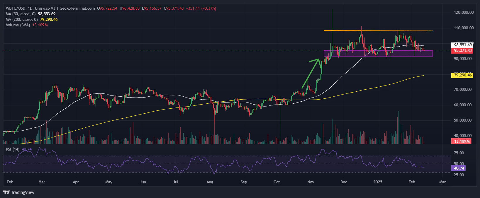 比特币价格图表分析。来源：壁虎