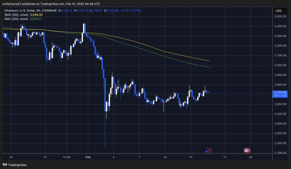 ETH交易横向|资料来源：TradingView上的Ethusdt图表
