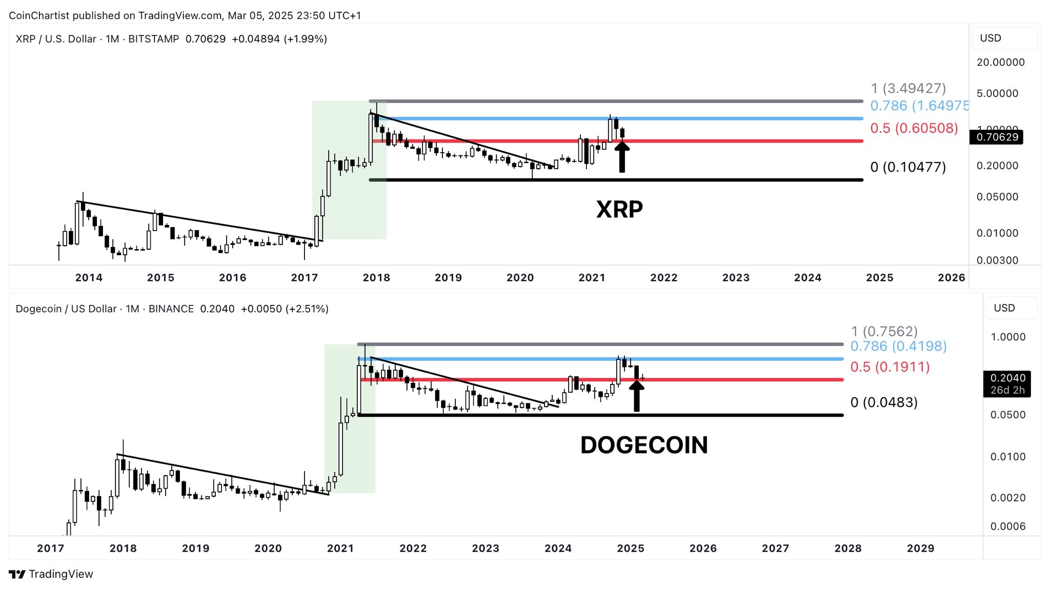 DOGE与XRP分形2021