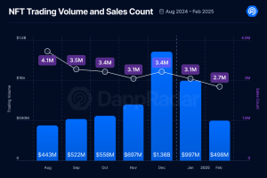 Dappradar -NFT销量2025