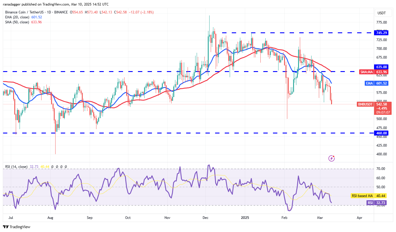 价格分析3/10：SPX，DXY，BTC，ETH，XRP，BNB，SOL，DOGE，DOGE，ADA，PI