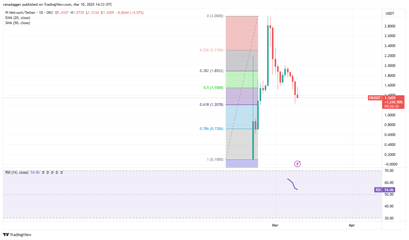 价格分析3/10：SPX，DXY，BTC，ETH，XRP，BNB，SOL，DOGE，DOGE，ADA，PI