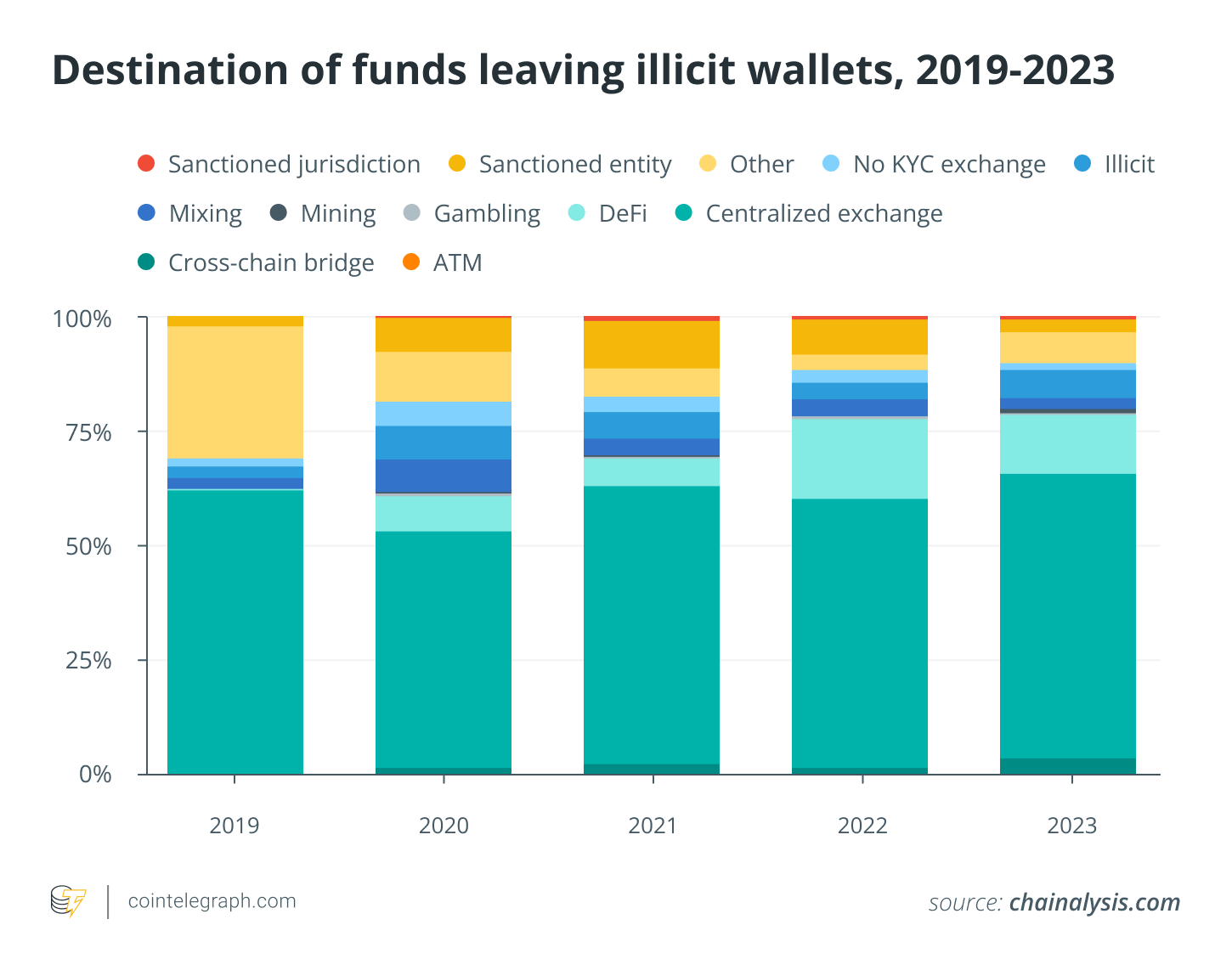 Destination of funds leaving illicit wallets, 2019-2023