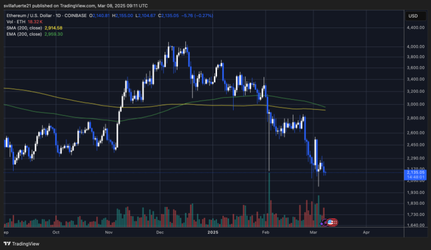 ETH测试关键需求水平|资料来源：TradingView上的Ethusdt图表