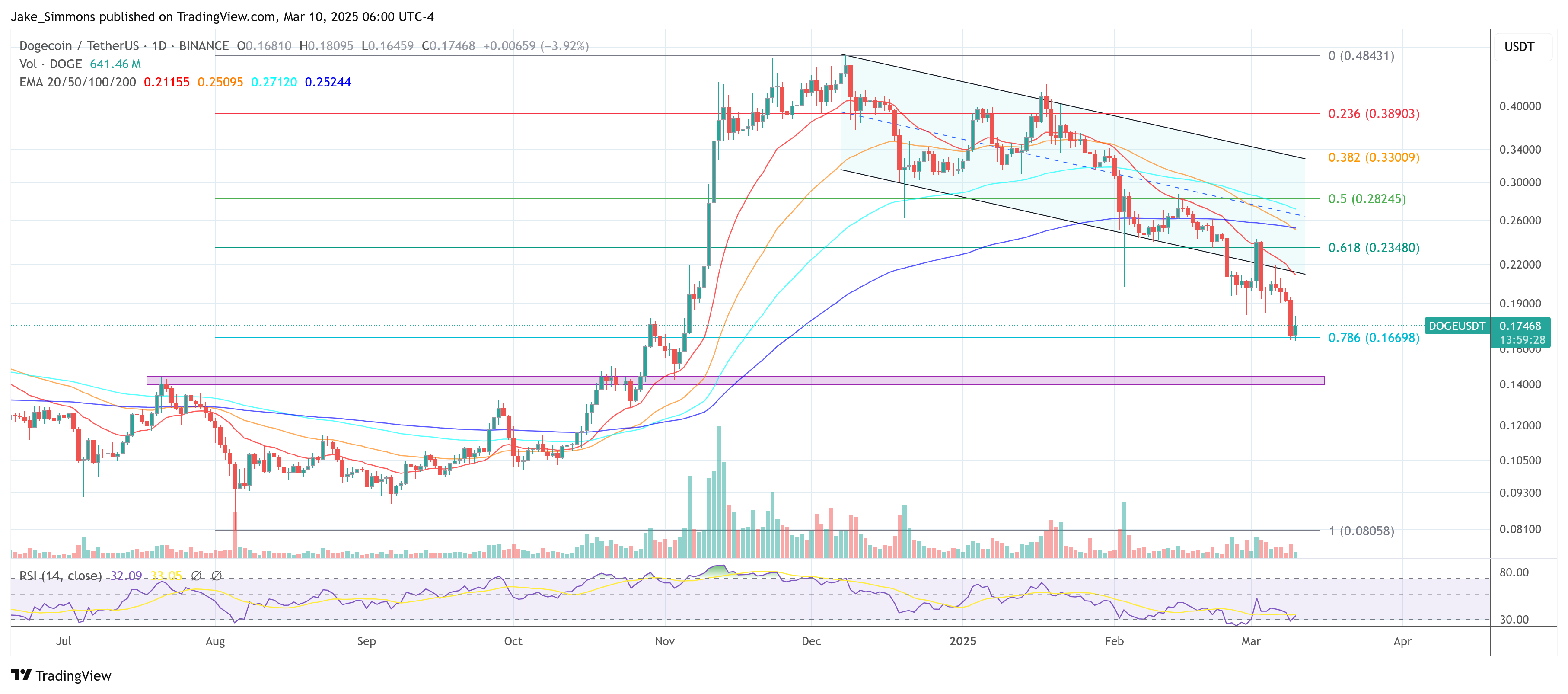Dogecoin价格
