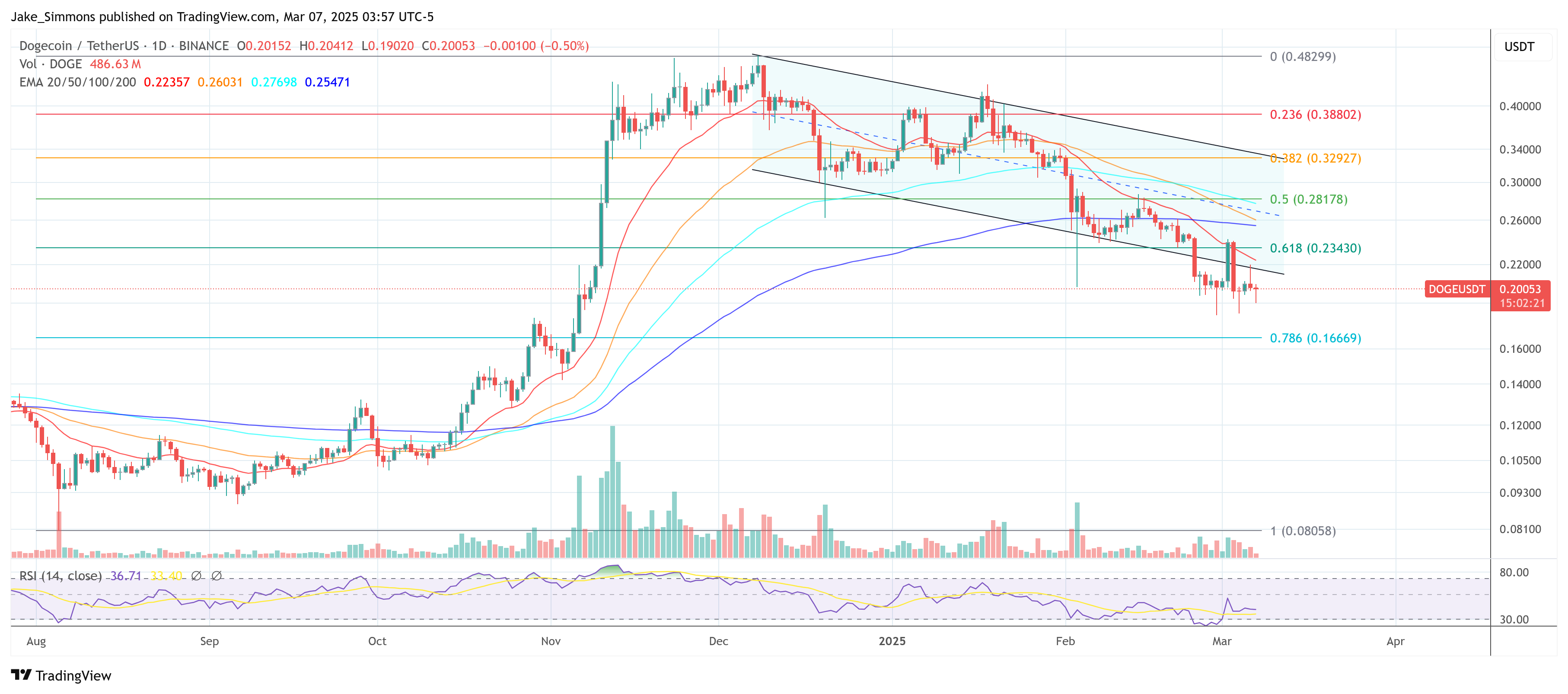 Dogecoin价格
