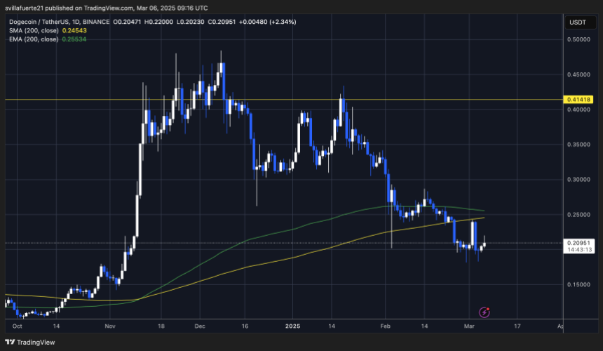 Doge交易低于200天的MA和EMA |资料来源：TradingView上的Dogeusdt图表