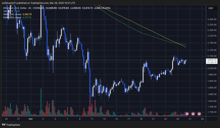 ETH交易低于4小时200 MA和EMA |资料来源：TradingView上的Ethusdt图表