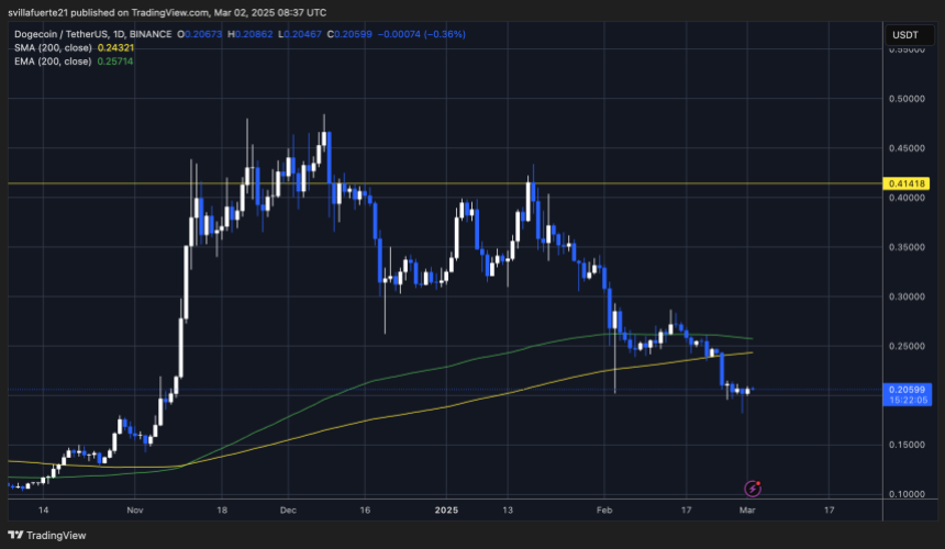 DOGE测试关键需求水平|资料来源：TradingView上的Dogeusdt图表