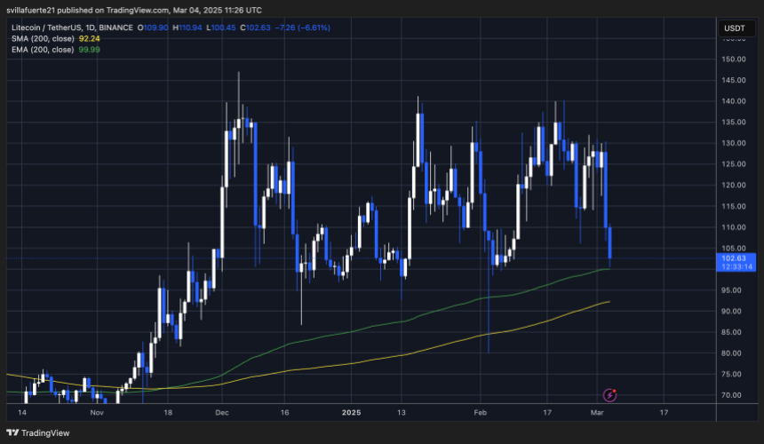 LTC测试至关重要的需求左右$ 100 |资料来源：TradingView上的LTCUSDT图表