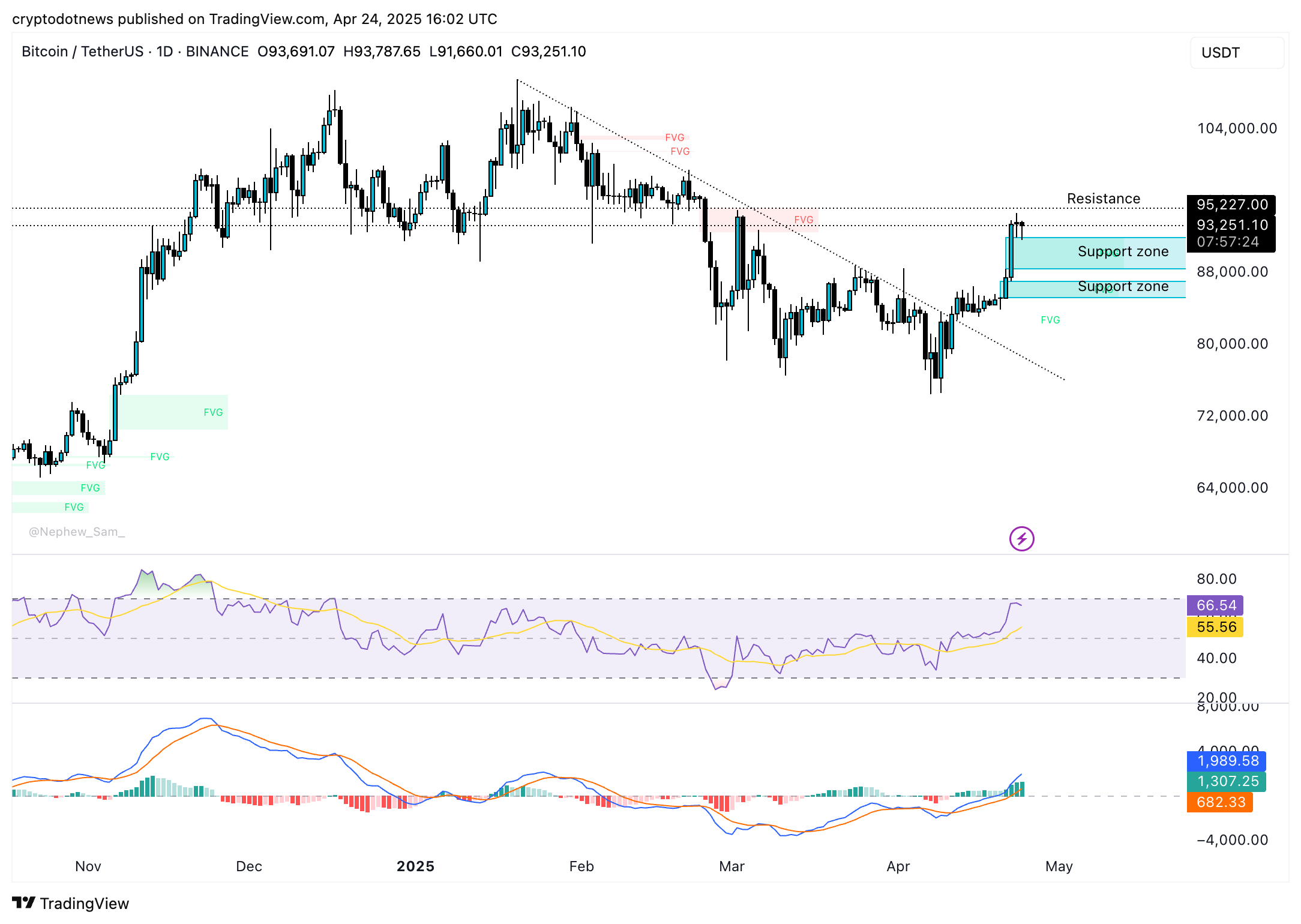 BTC/USDT每日价格图表