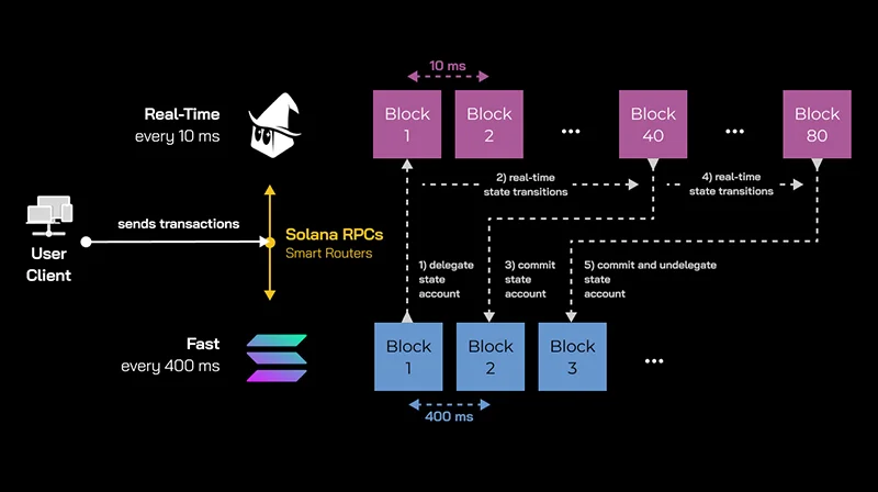 MagicBlock Raise-短暂的卷