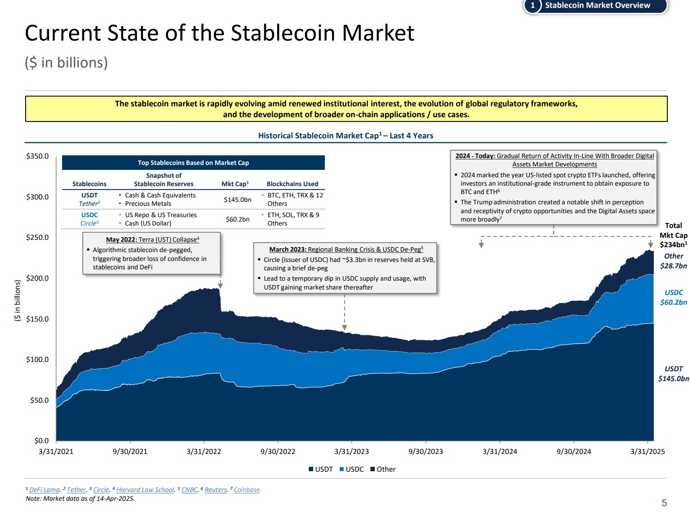 Circle，Donald Trump，Tether，Stablecoin