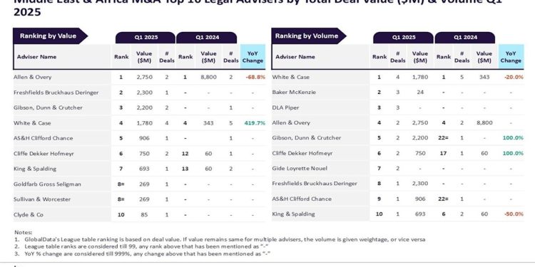 Allen＆Overy，中东和非洲的White＆Case顶级法律顾问，第1季度2025年