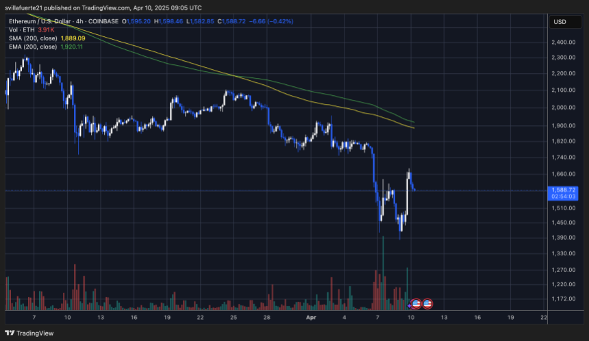 ETH在4小时图表中形成逆转|资料来源：TradingView上的Ethusdt图表