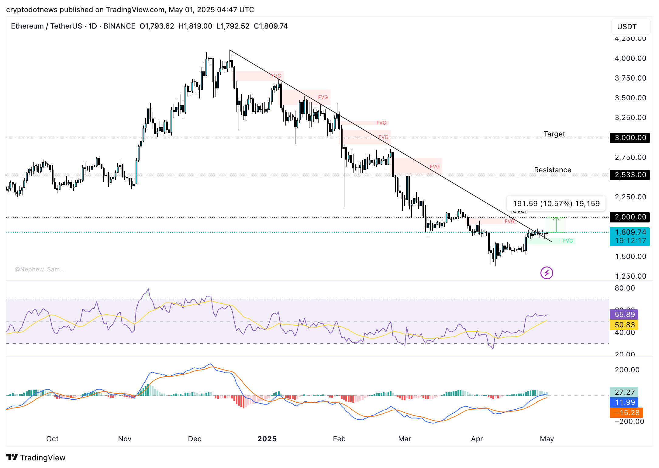 ETH/USDT每日价格图表