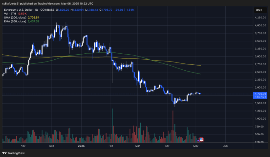 Eth努力推高2,000美元|资料来源：TradingView上的Ethusdt图表