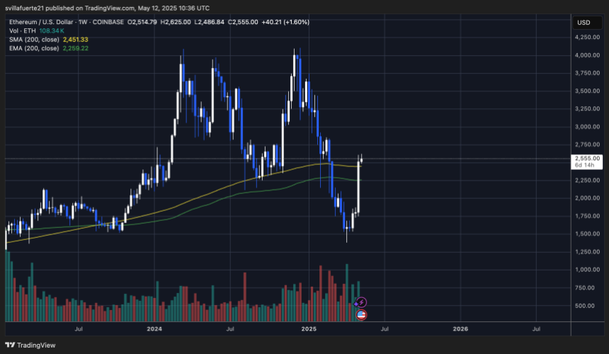 ETH推高200周的MA |资料来源：TradingView上的Ethusdt图表