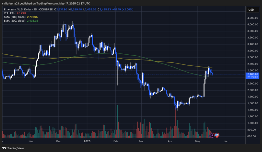 ETH交易低于200天SMA |资料来源:TradingView上的Ethusdt图表