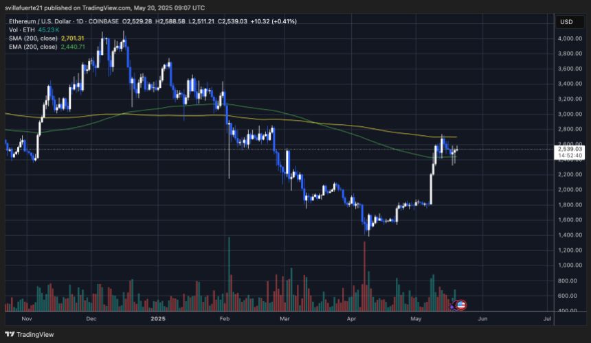 ETH范围内的|资料来源:TradingView上的Ethusdt图表