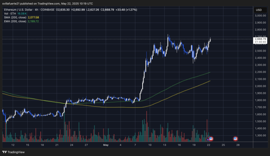 ETH测试本地高点|资料来源：TradingView上的Ethusdt图表