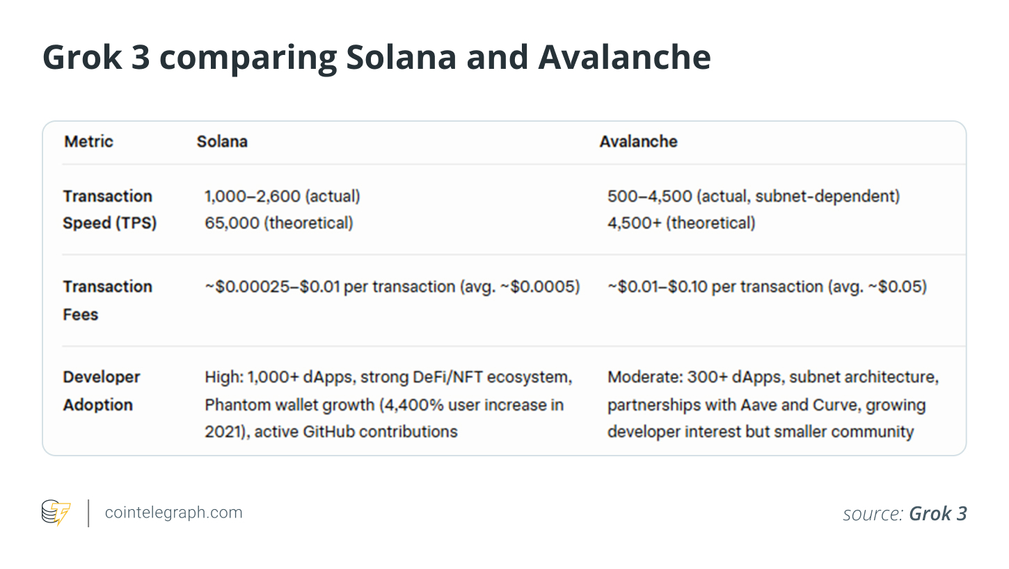 Grok 3比较Solana和Avalanche