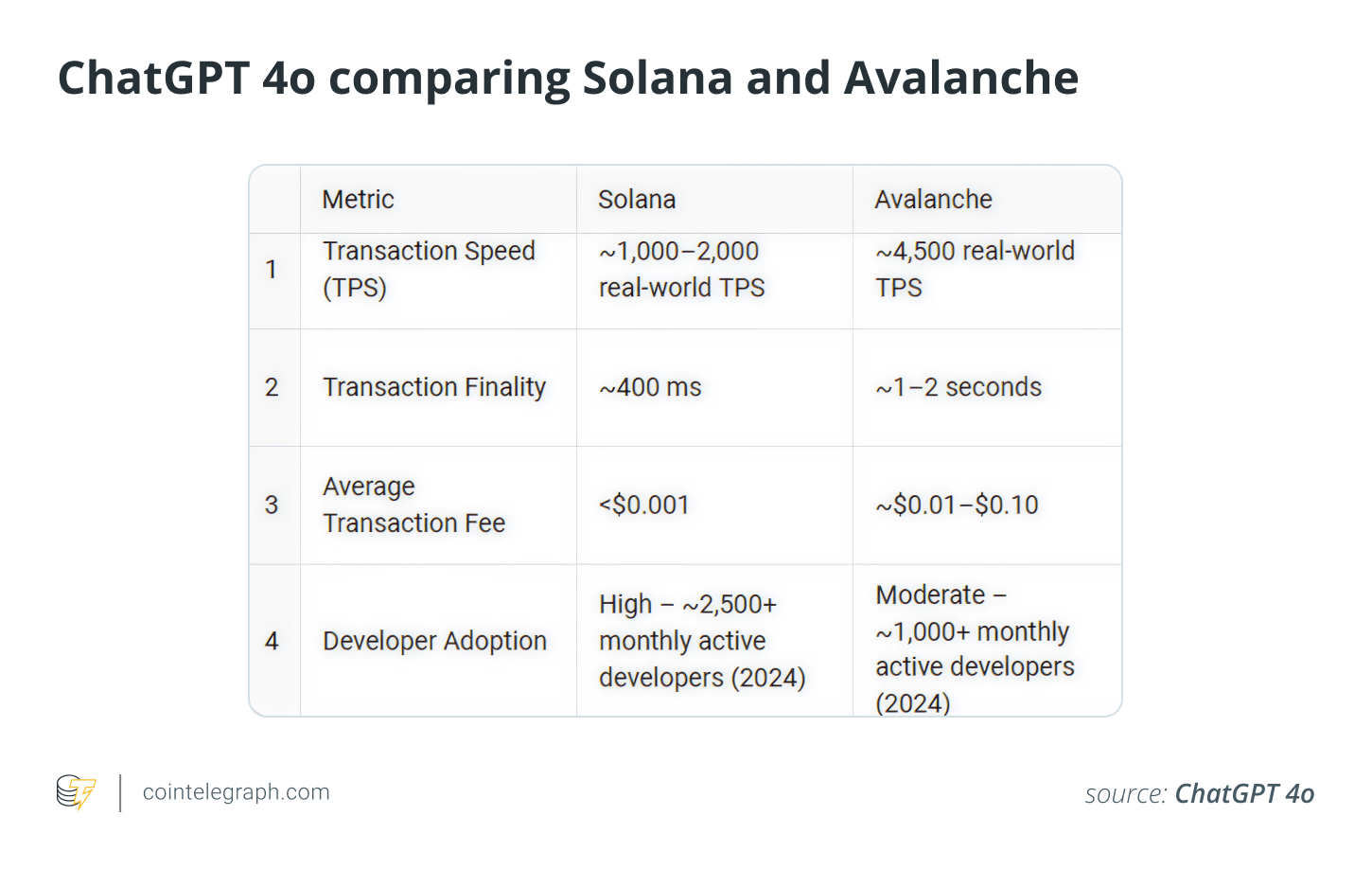 Chatgpt 4o比较Solana和Avalanche