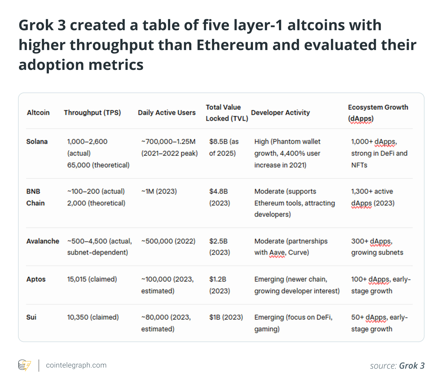Grok 3创建了一个比以太坊高的五层1高螺旋体的表格，并评估了其采用指标