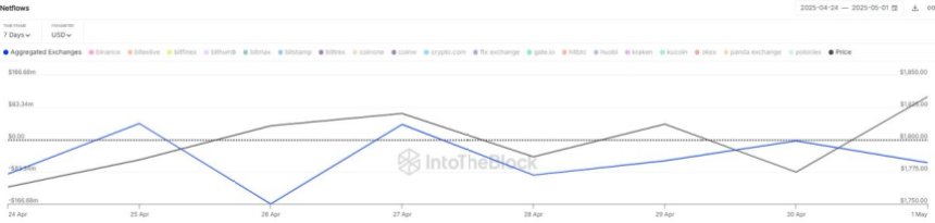 以太坊Netfrows聚合交流|资料来源:X上的intotheblock