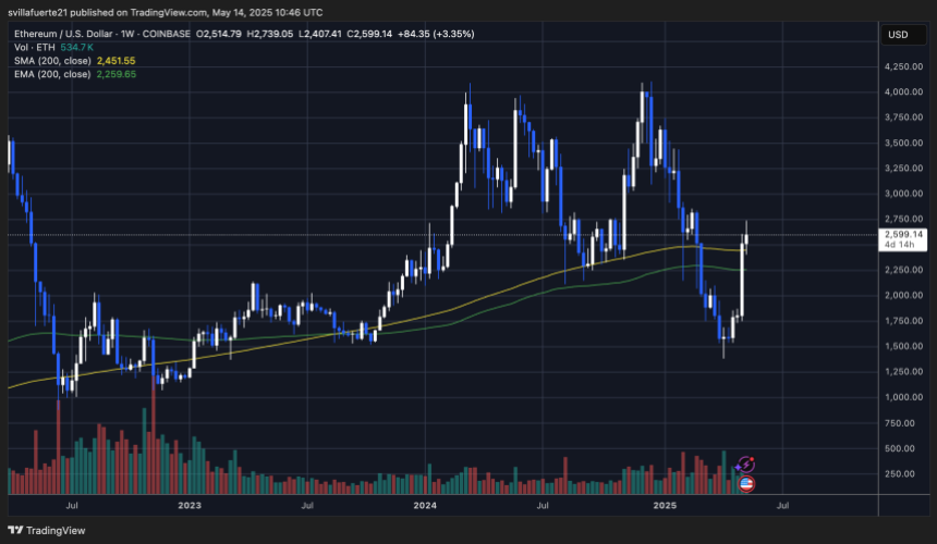 ETH开始恢复集会|资料来源:TradingView上的Ethusdt图表