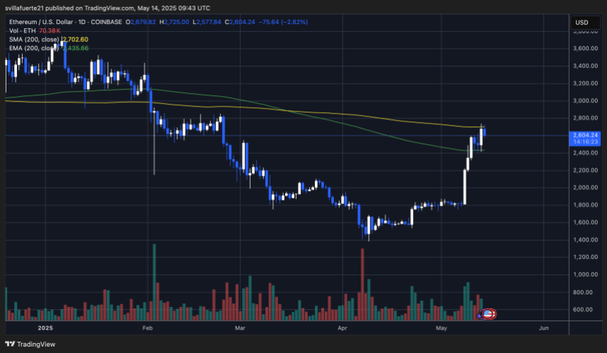 ETH测试关键供应水平|资料来源:TradingView上的Ethusdt图表