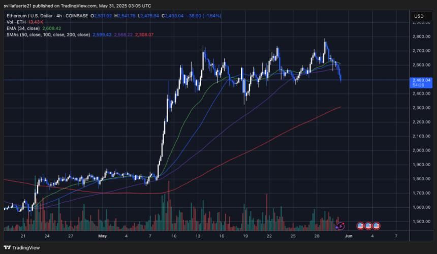 ETH测试关键需求区|资料来源:TradingView上的Ethusdt图表