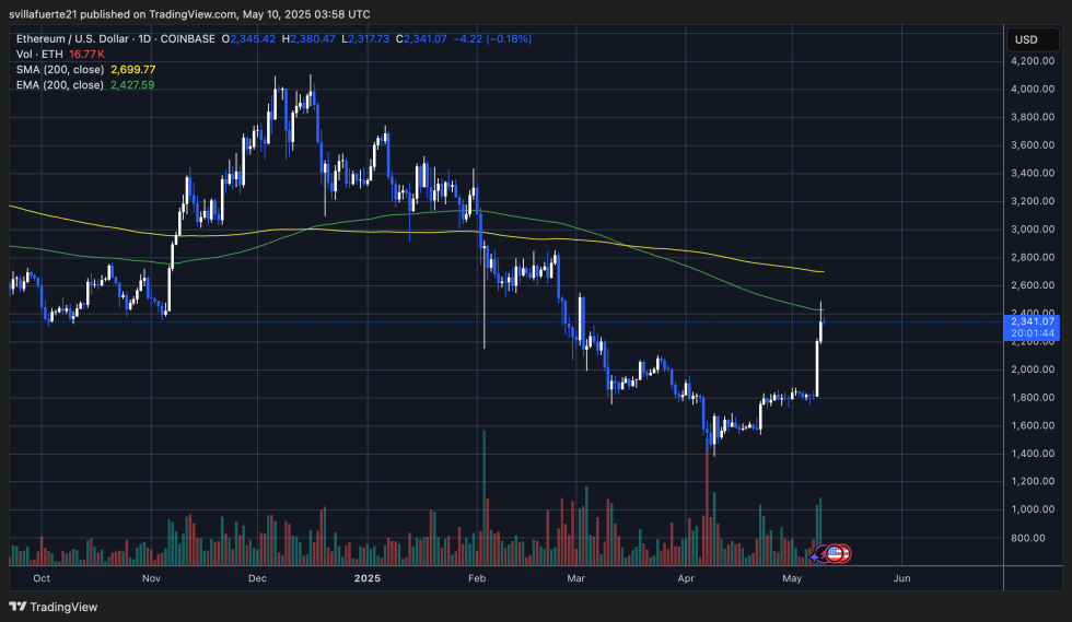 ETH价格测试关键供应水平|资料来源：TradingView上的Ethusdt图表