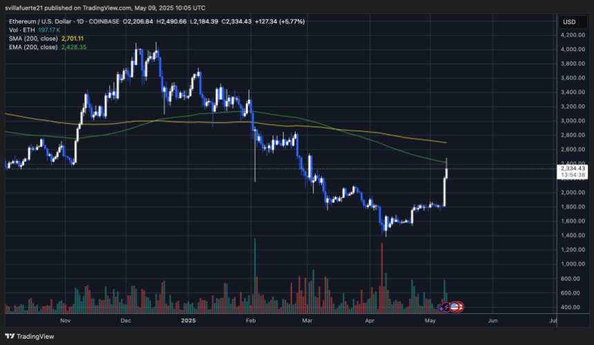 大规模突破后的ETH测试抗性|资料来源:TradingView上的Ethusdt图表