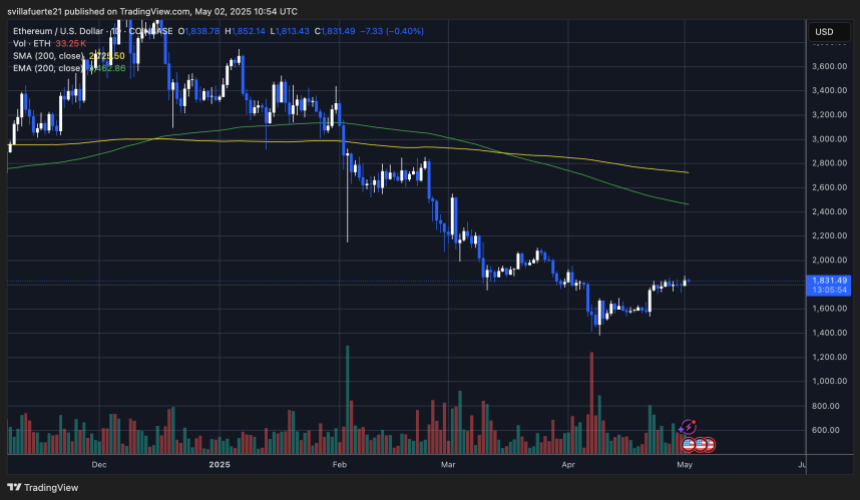 ETH价格与反转突破调情|资料来源：TradingView上的Ethusdt图表